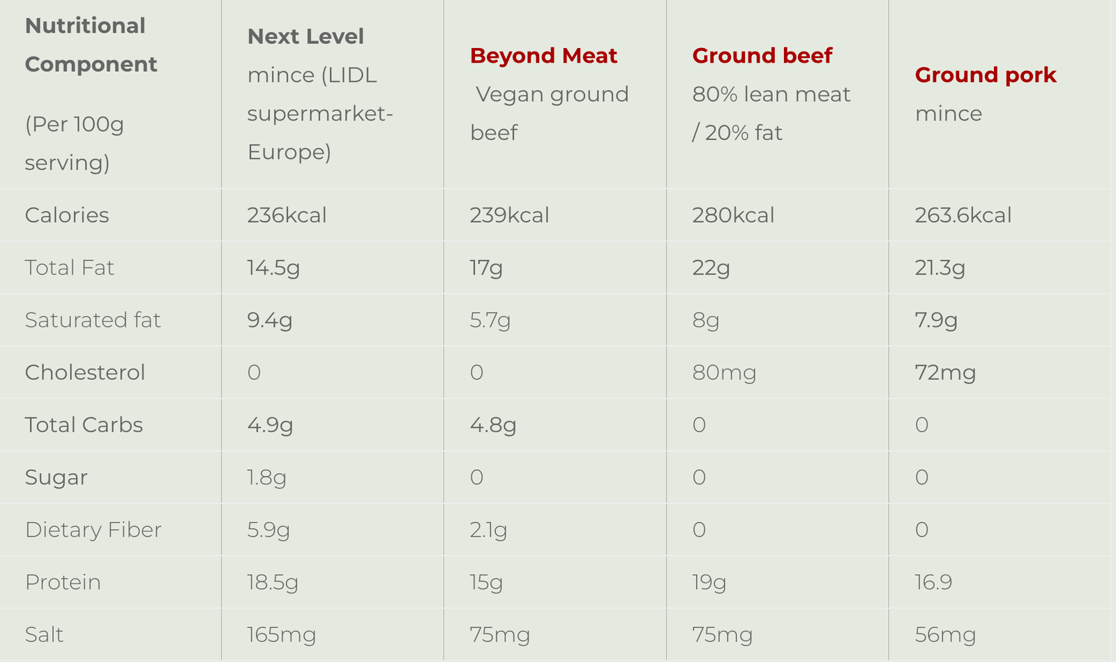 Nutritinal facts cpomparison table for meatless mince vs beef mince and pork mince