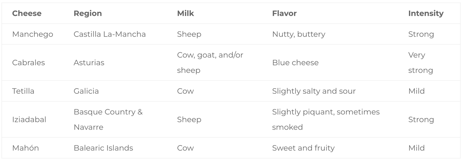 Spanish-cheese-comparison-table