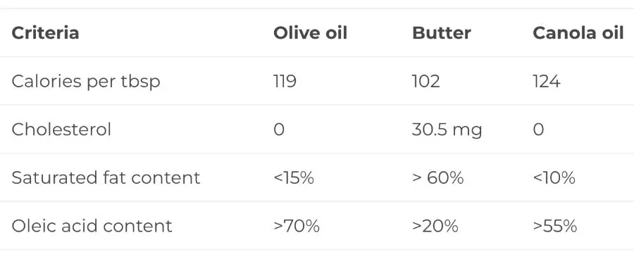 Olive oil comparison chart