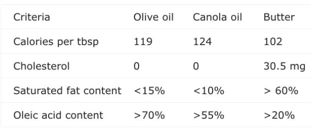 Olive oil versus trypical cooking oil nutirtion facts table
